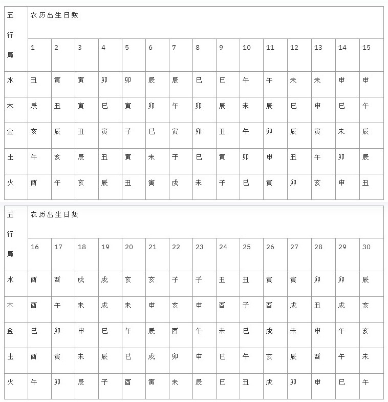 紫微斗数排盘方法