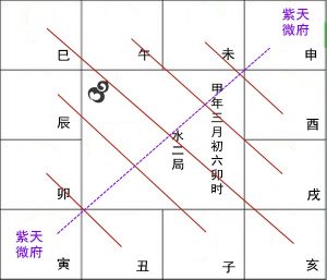 紫微斗数安星法：安紫微星系、天府星系