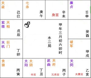 紫微斗数安星法：安紫微星系、天府星系