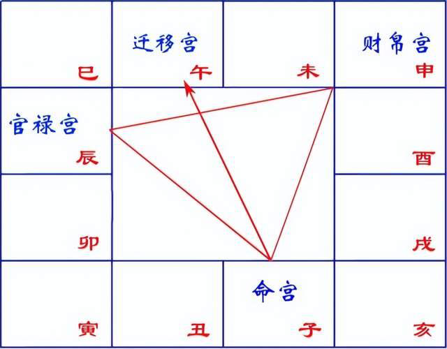 紫微斗数各宫位之间的关系