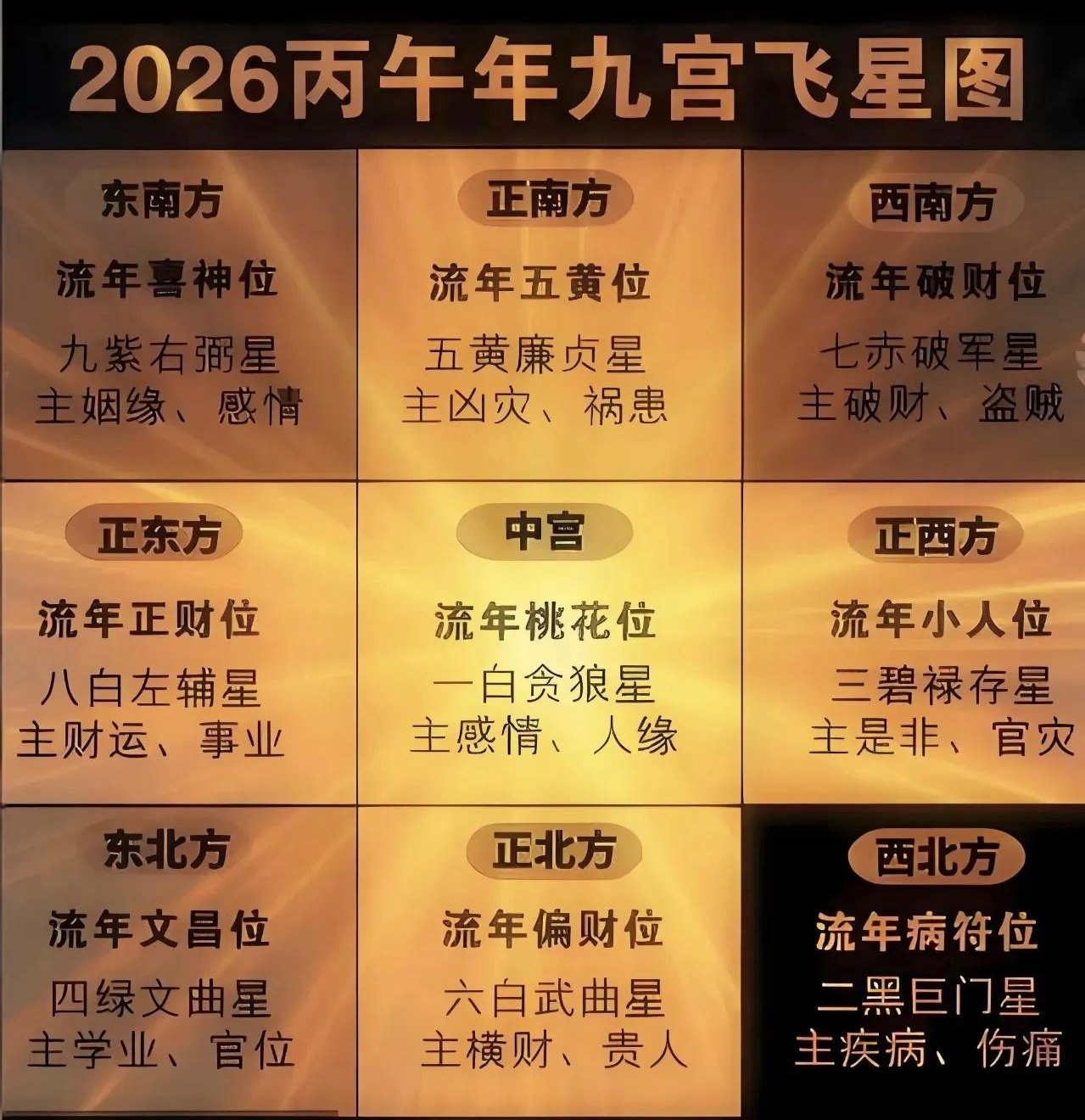2026年九宫飞星位置及方位吉凶与化解